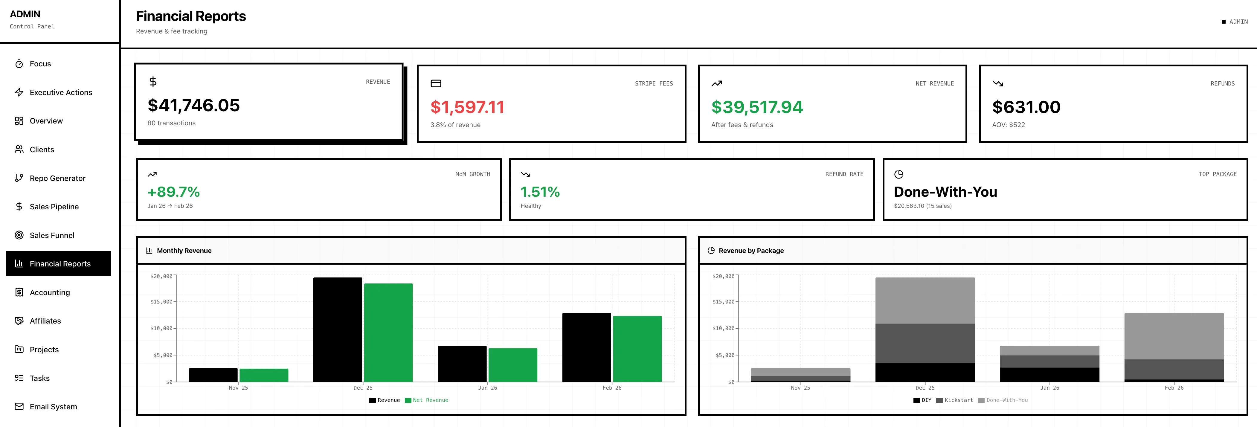 Second Brain dashboard showing $41,746 revenue, 80 transactions, and real-time analytics
